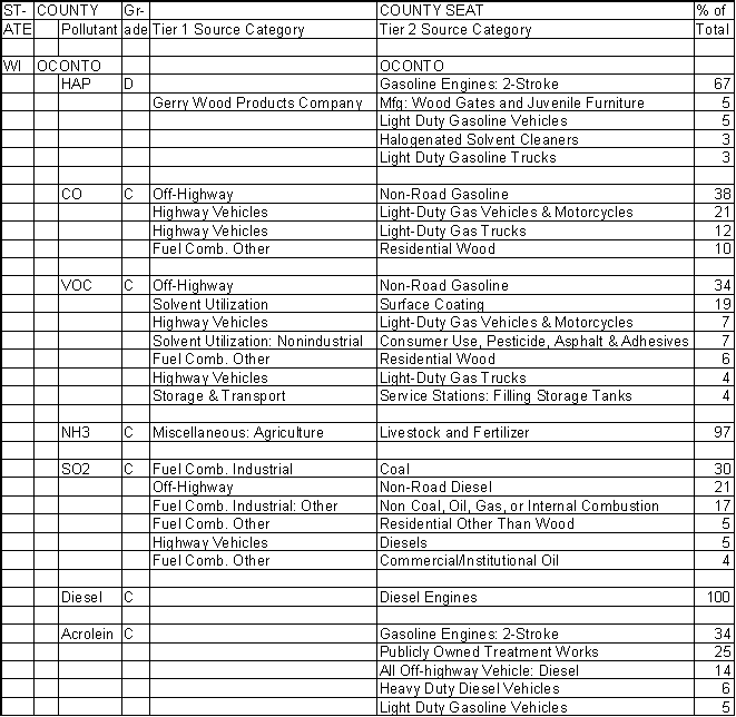 Oconto County, Wisconsin, Air Pollution Sources