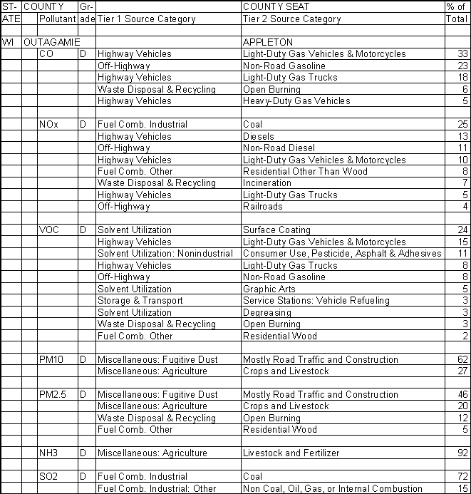 Outagamie County, Wisconsin, Air Pollution Sources A