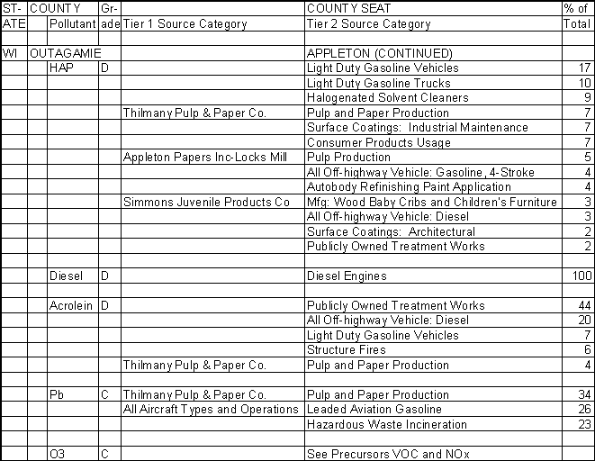 Outagamie County, Wisconsin, Air Pollution Sources B