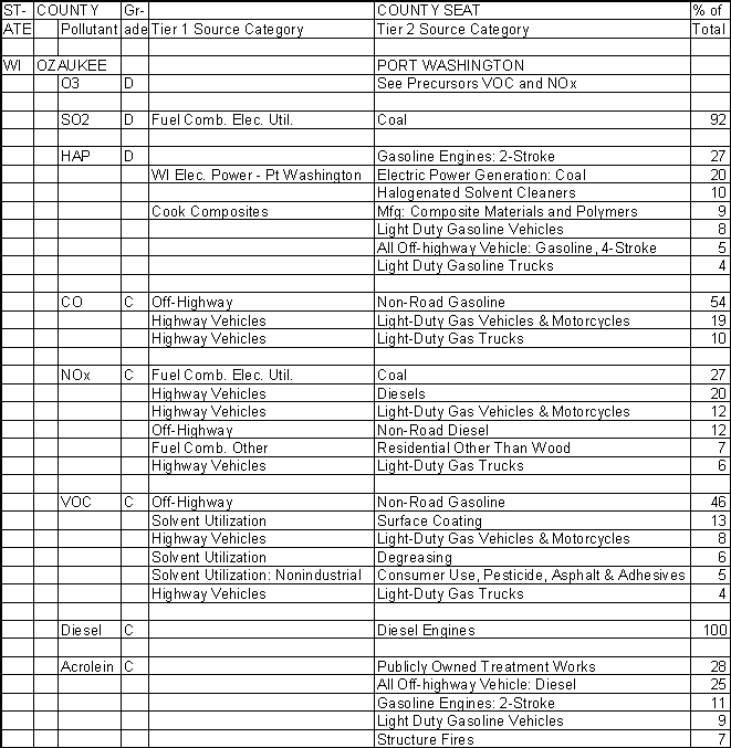 Ozaukee County, Wisconsin, Air Pollution Sources