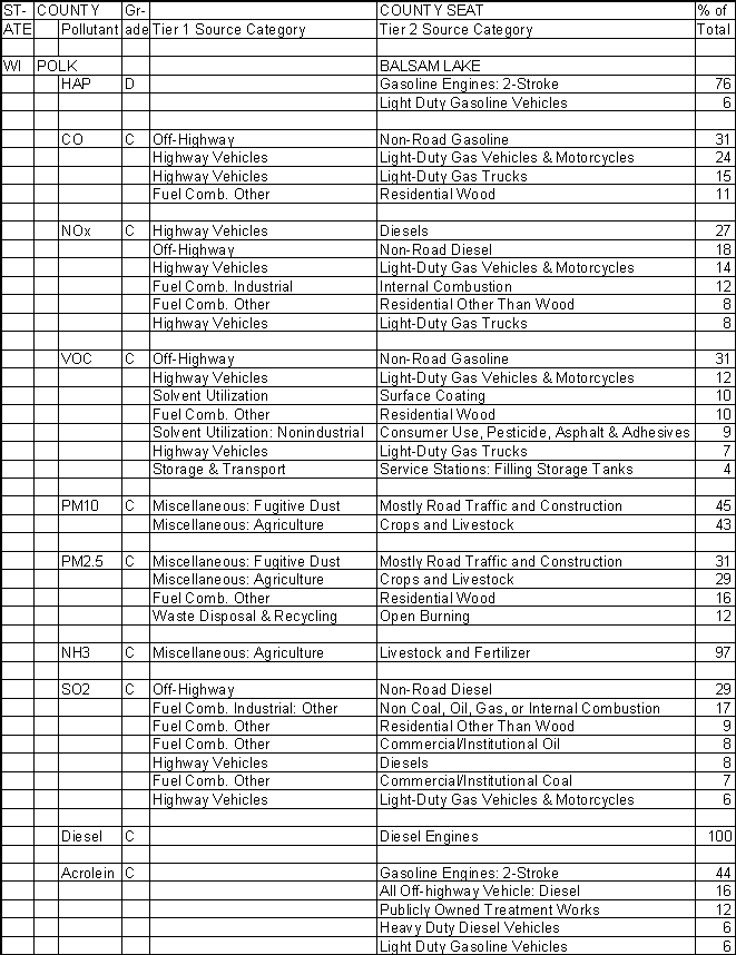 Polk County, Wisconsin, Air Pollution Sources