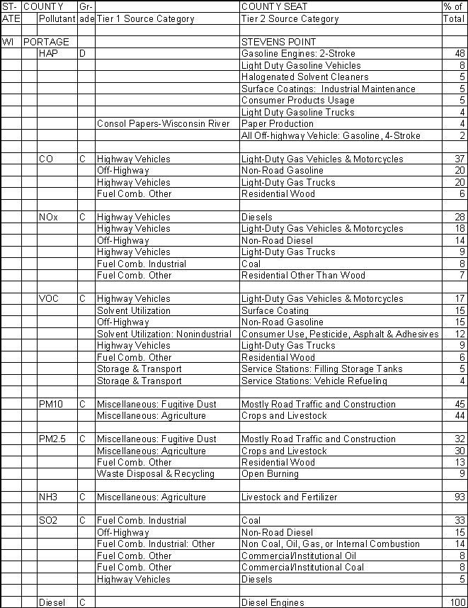 Portage County, Wisconsin, Air Pollution Sources A