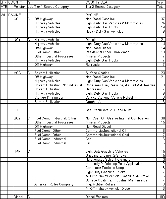 Racine County, Wisconsin, Air Pollution Sources A