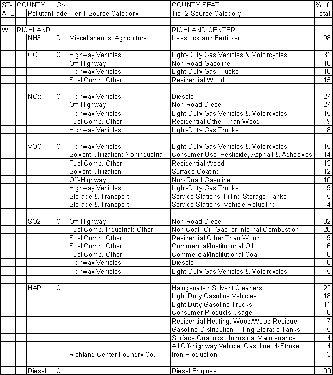 Richland County, Wisconsin, Air Pollution Sources