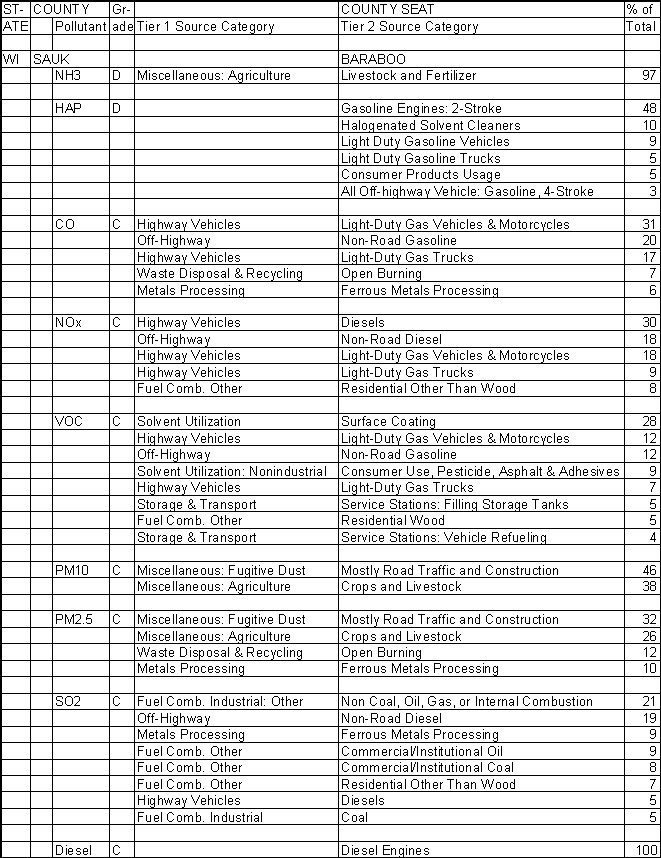 Sauk County, Wisconsin, Air Pollution Sources A