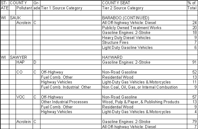 Sauk County, Wisconsin, Air Pollution Sources B