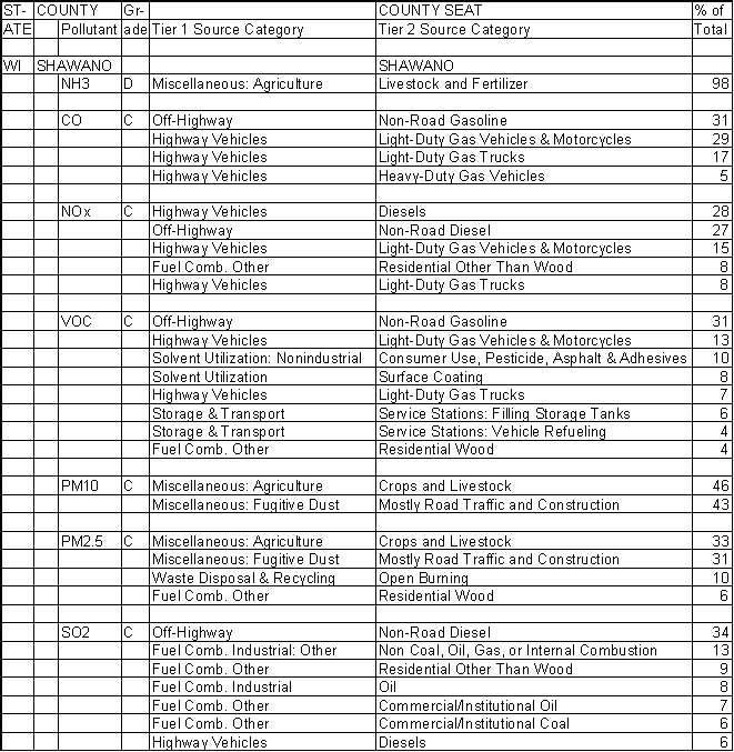 Shawano County, Wisconsin, Air Pollution Sources A