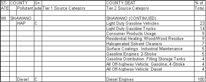 Shawano County, Wisconsin, Air Pollution Sources B