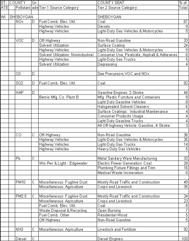 Sheboygan County, Wisconsin, Air Pollution Sources A