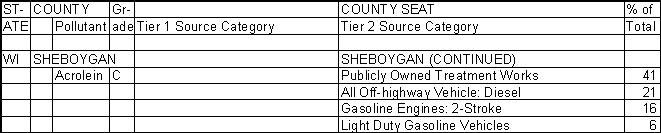 Sheboygan County, Wisconsin, Air Pollution Sources B