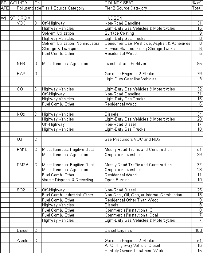 St. Croix County, Wisconsin, Air Pollution Sources