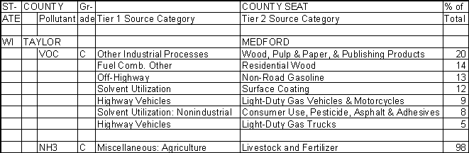 Taylor County, Wisconsin, Air Pollution Sources