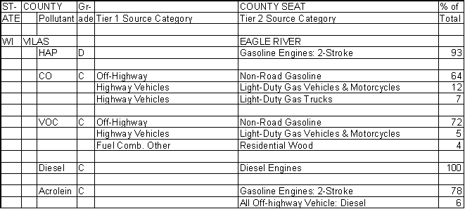 Vilas County, Wisconsin, Air Pollution Sources