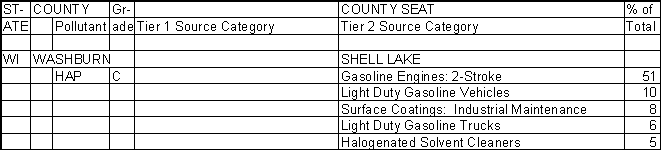 Washburn County, Wisconsin, Air Pollution Sources
