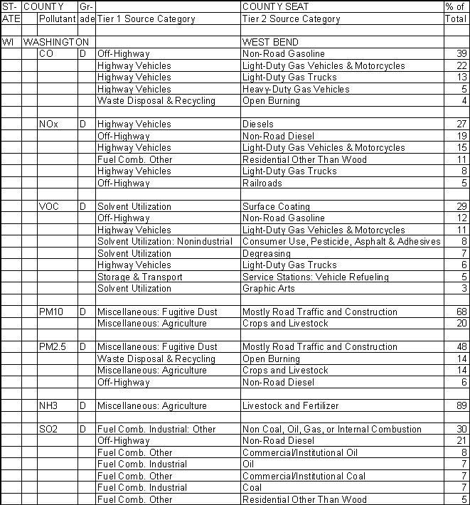 Washington County, Wisconsin, Air Pollution Sources A