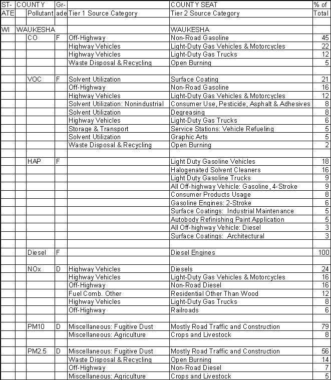 Waukesha County, Wisconsin, Air Pollution Sources A