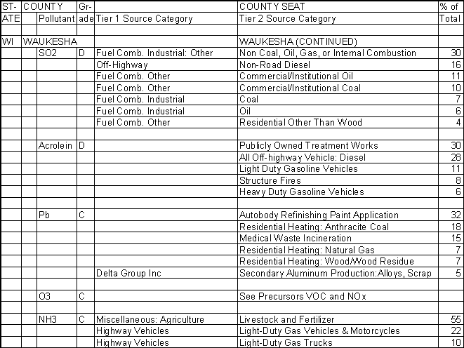 Waukesha County, Wisconsin, Air Pollution Sources B
