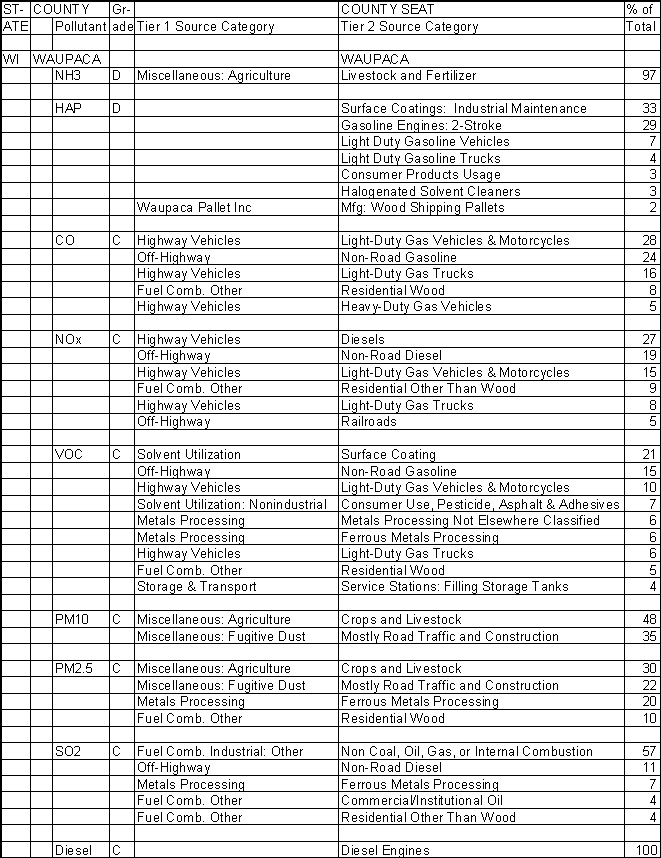 Waupaca County, Wisconsin, Air Pollution Sources A