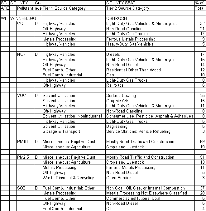 Winnebago County, Wisconsin, Air Pollution Sources A