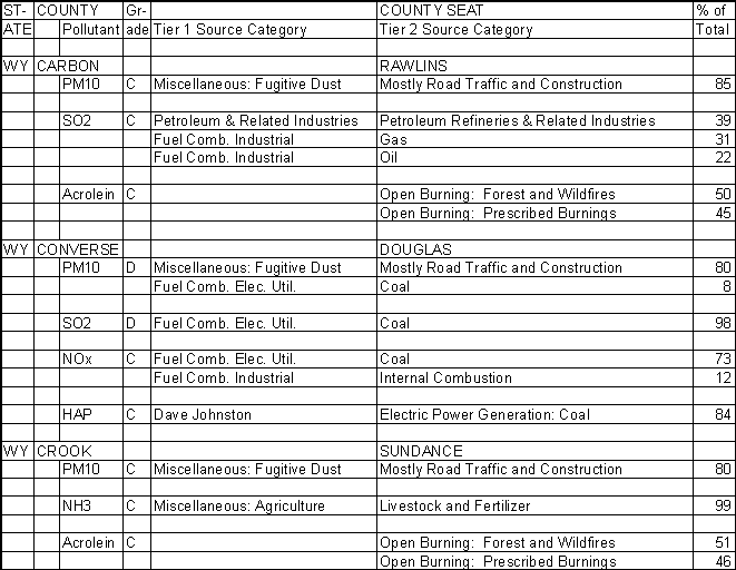 Carbon County, Wyoming, Air Pollution Sources