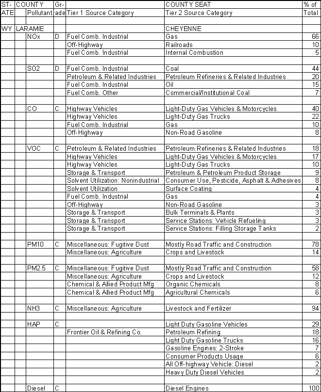 Laramie County, Wyoming, Air Pollution Sources A