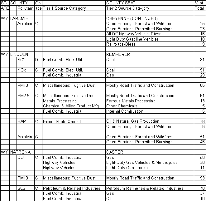 Laramie County, Wyoming, Air Pollution Sources B