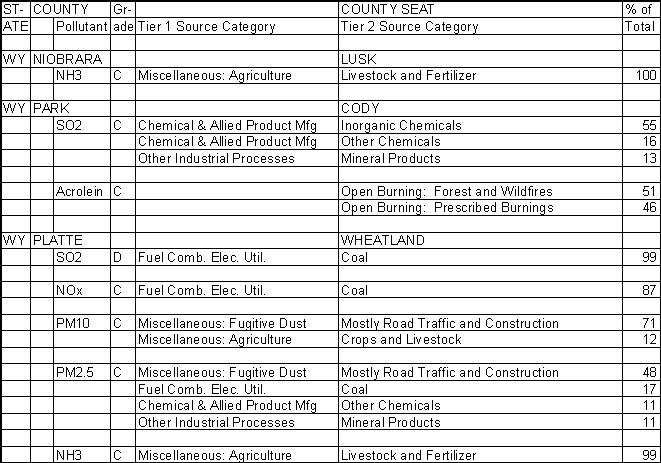 Niobrara County, Wyoming, Air Pollution Sources