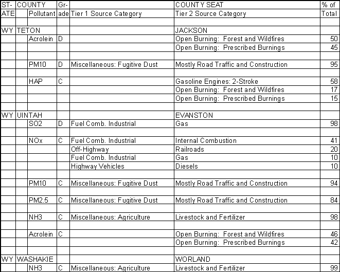 Teton County, Wyoming, Air Pollution Sources