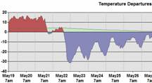 Example of a Daily Temperature Cycle chart