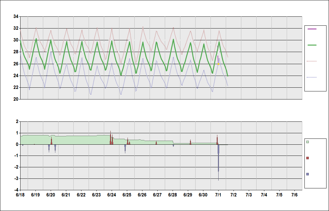 AYMO Chart. • Daily Temperature Cycle.Observed and Normal Temperatures at Momote,  Papua New Guinea