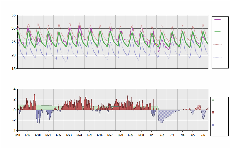 AYPY Chart. • Daily Temperature Cycle.Observed and Normal Temperatures at Port Moresby, Papua New Guinea (Jacksons)