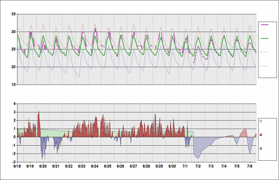 AYPY Chart. • Daily Temperature Cycle.Observed and Normal Temperatures at Port Moresby, Papua New Guinea (Jacksons)