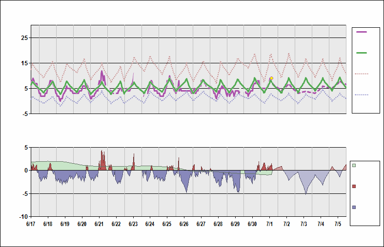 BGGH Chart. • Daily Temperature Cycle.Observed and Normal Temperatures at Nuuk, Greenland