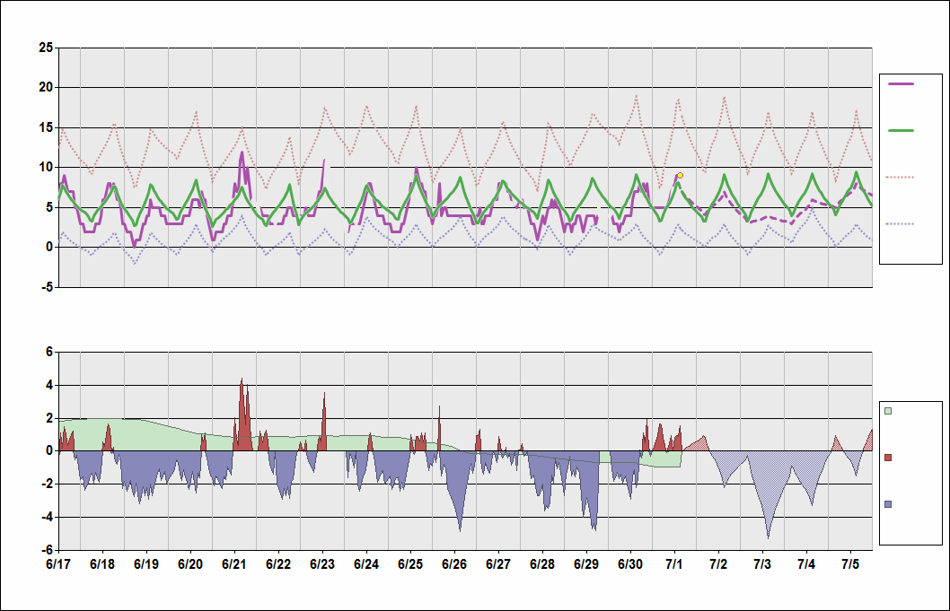 BGGH Chart. • Daily Temperature Cycle.Observed and Normal Temperatures at Nuuk, Greenland