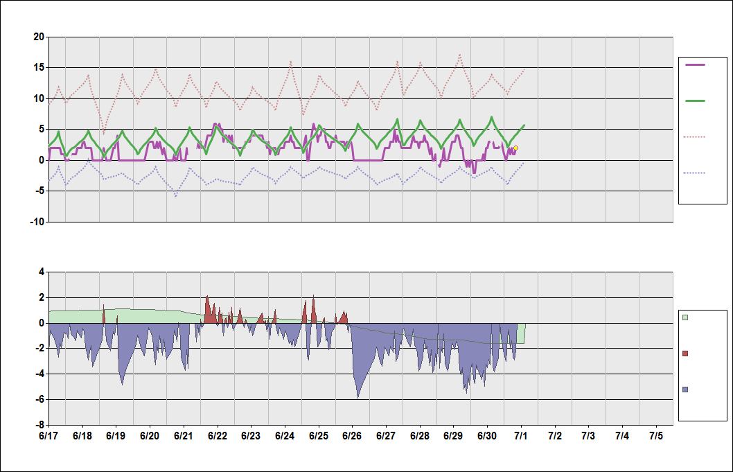 BGTL Chart. • Daily Temperature Cycle.Observed and Normal Temperatures at Qaanaaq, Greenland (Thule Air Base)