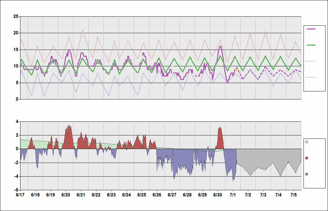 BIRK Chart. • Daily Temperature Cycle.Observed and Normal Temperatures at Reykjavík, Iceland
