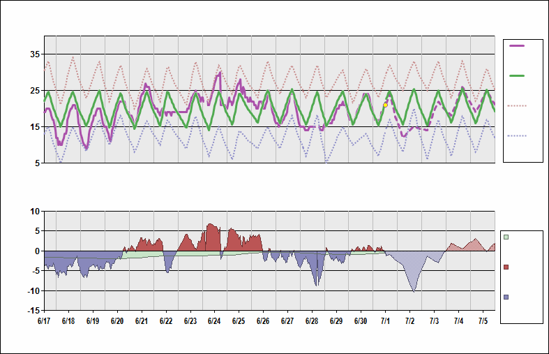 CYUL Chart. • Daily Temperature Cycle.Observed and Normal Temperatures at Montréal, Quebec (Pierre Elliott Trudeau)