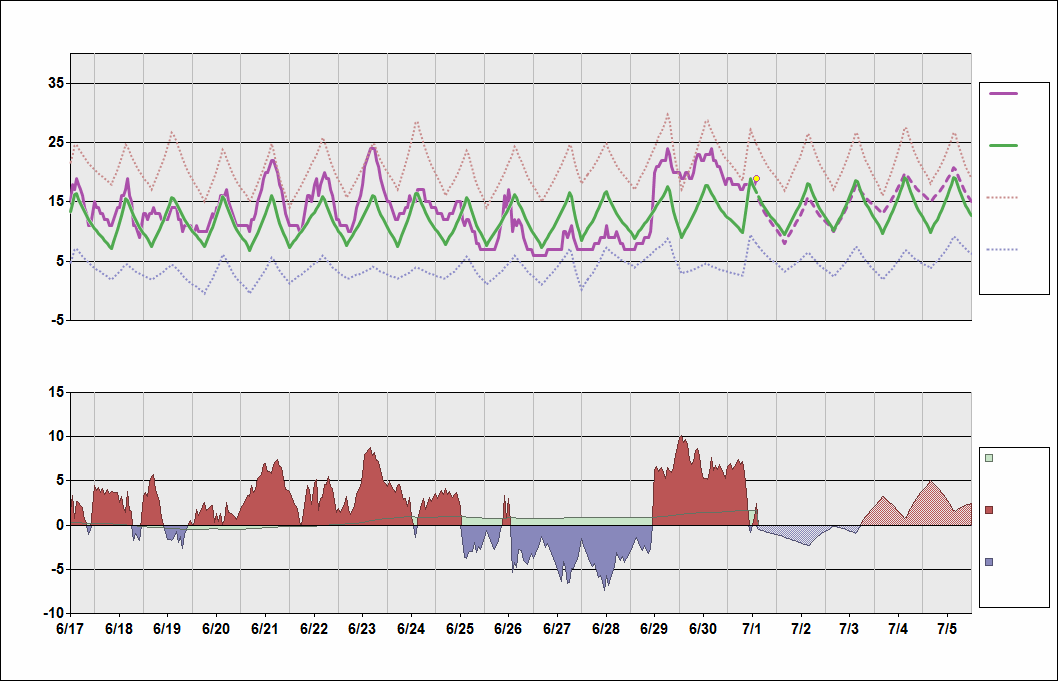 CYYT Chart. • Daily Temperature Cycle.Observed and Normal Temperatures at St. John's, Newfoundland