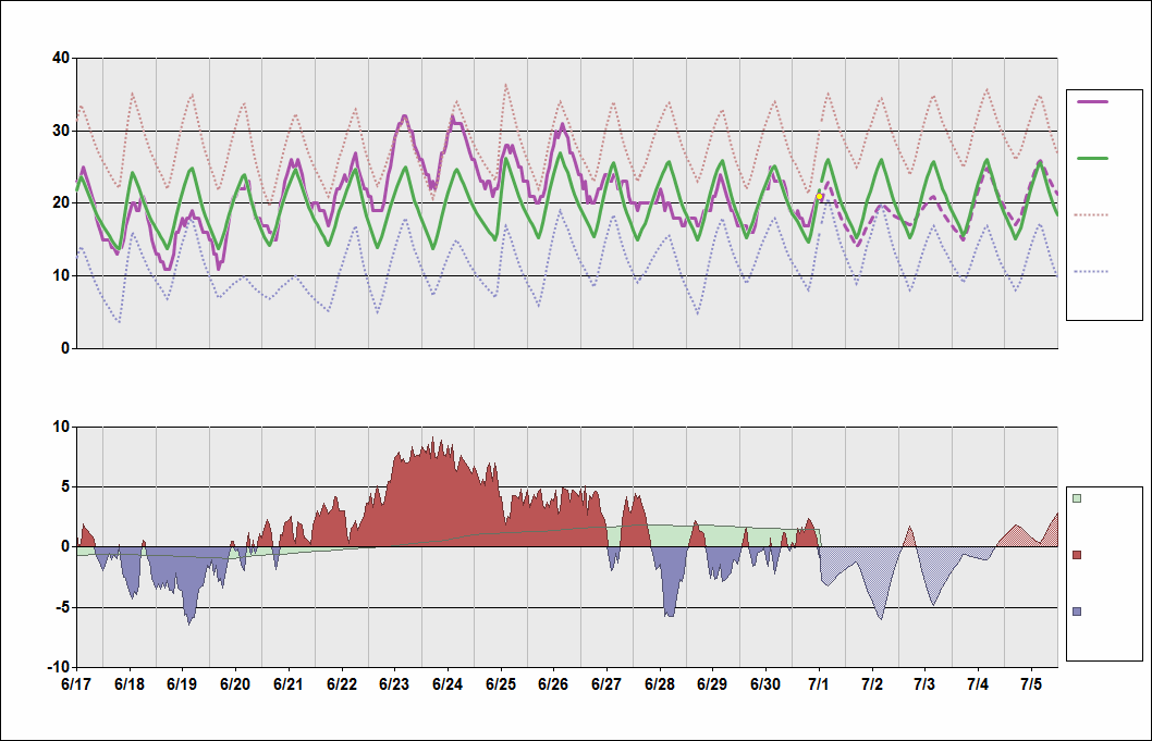 Cyyz Charts