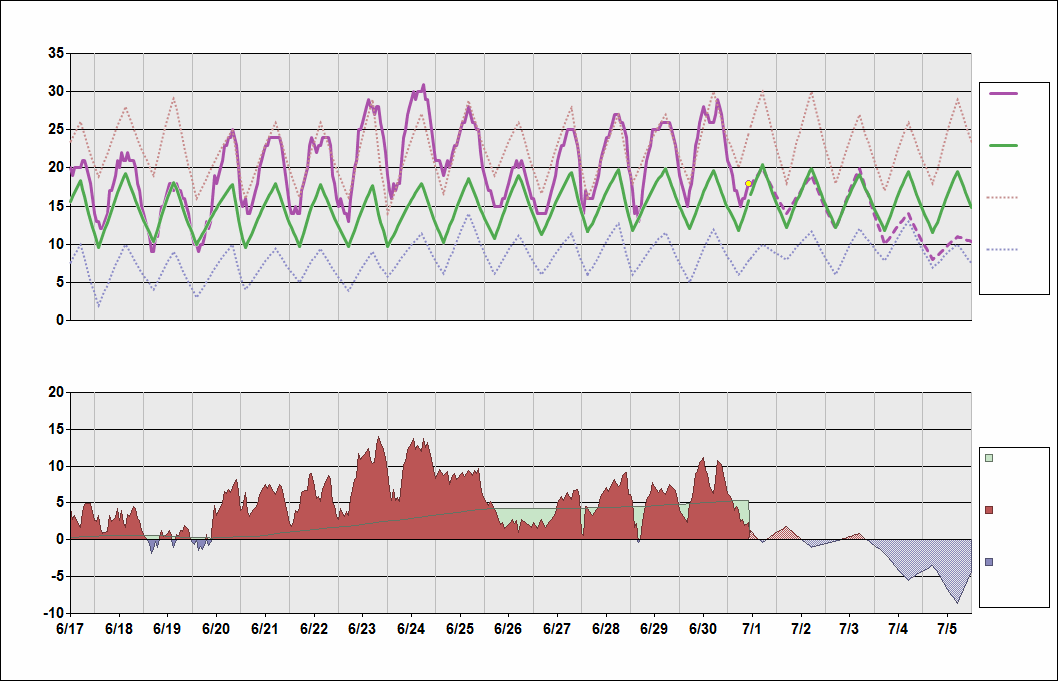 CYZF Chart. • Daily Temperature Cycle.Observed and Normal Temperatures at Yellowknife, Northwest Territories