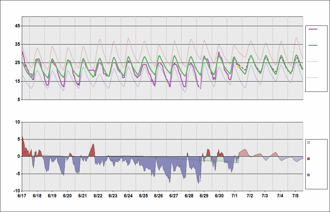 DAAG Chart. • Daily Temperature Cycle.Observed and Normal Temperatures at Algiers, Algeria (Houari Boumedienne)