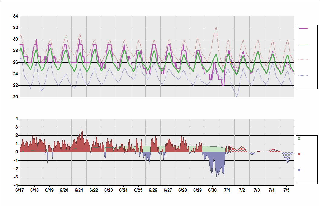 DIAP Chart. • Daily Temperature Cycle.Observed and Normal Temperatures at Abidjan, Côte d'Ivoire (Port Bouet)