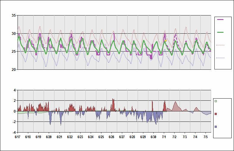 DNMM Chart. • Daily Temperature Cycle.Observed and Normal Temperatures at Lagos, Nigeria (Murtala Muhammed)