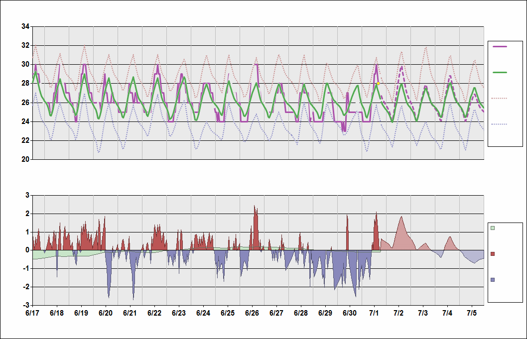 DNMM Chart. • Daily Temperature Cycle.Observed and Normal Temperatures at Lagos, Nigeria (Murtala Muhammed)