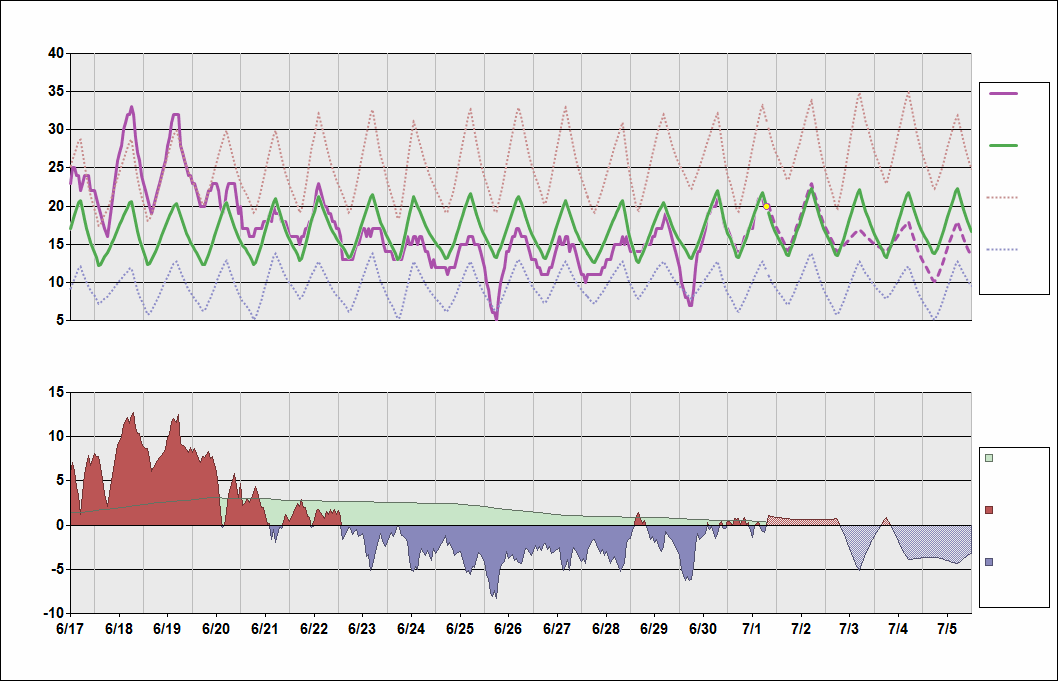 EDDL Chart. • Daily Temperature Cycle.Observed and Normal Temperatures at Düsseldorf, Germany