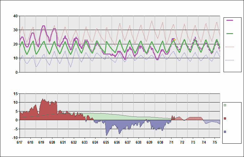EDDT Chart. • Daily Temperature Cycle.Observed and Normal Temperatures at Berlin, Germany (Tegel)