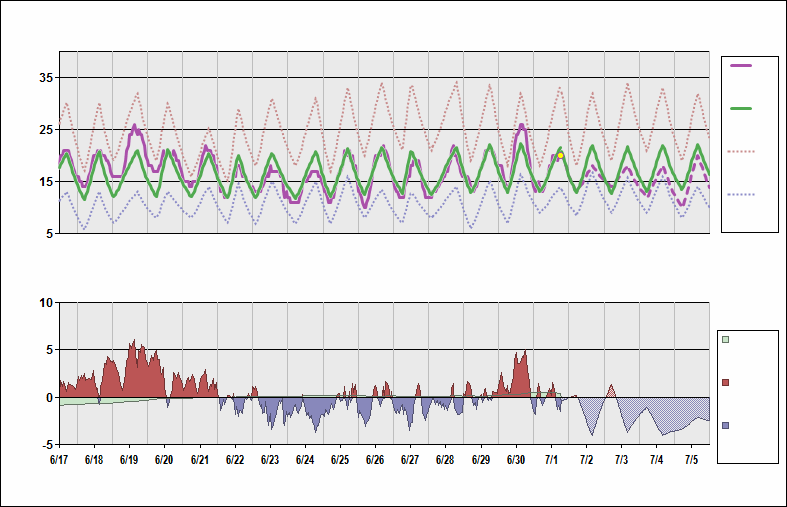 EGLL Chart. • Daily Temperature Cycle.Observed and Normal Temperatures at London, United Kingdom (Heathrow)