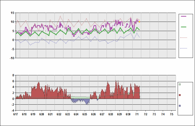 ENSB Chart. • Daily Temperature Cycle.Observed and Normal Temperatures at Longyearbyen, Norway (Svalbard)