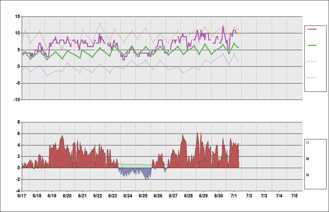 ENSB Chart. • Daily Temperature Cycle.Observed and Normal Temperatures at Longyearbyen, Norway (Svalbard)