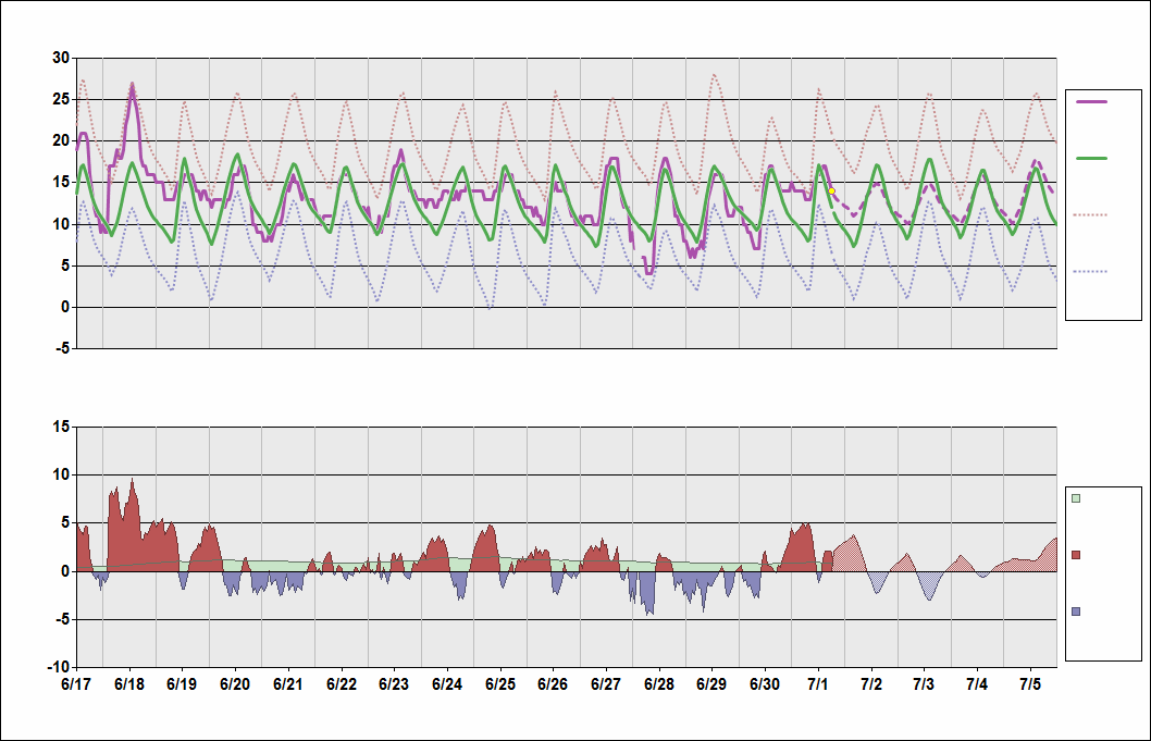 FACT Chart. • Daily Temperature Cycle.Observed and Normal Temperatures at Cape Town, South Africa